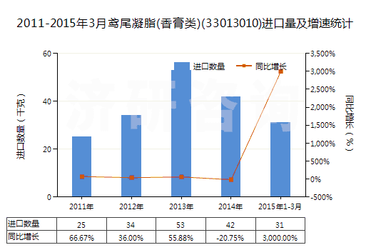 2011-2015年3月鳶尾凝脂(香膏類(lèi))(33013010)進(jìn)口量及增速統(tǒng)計(jì)